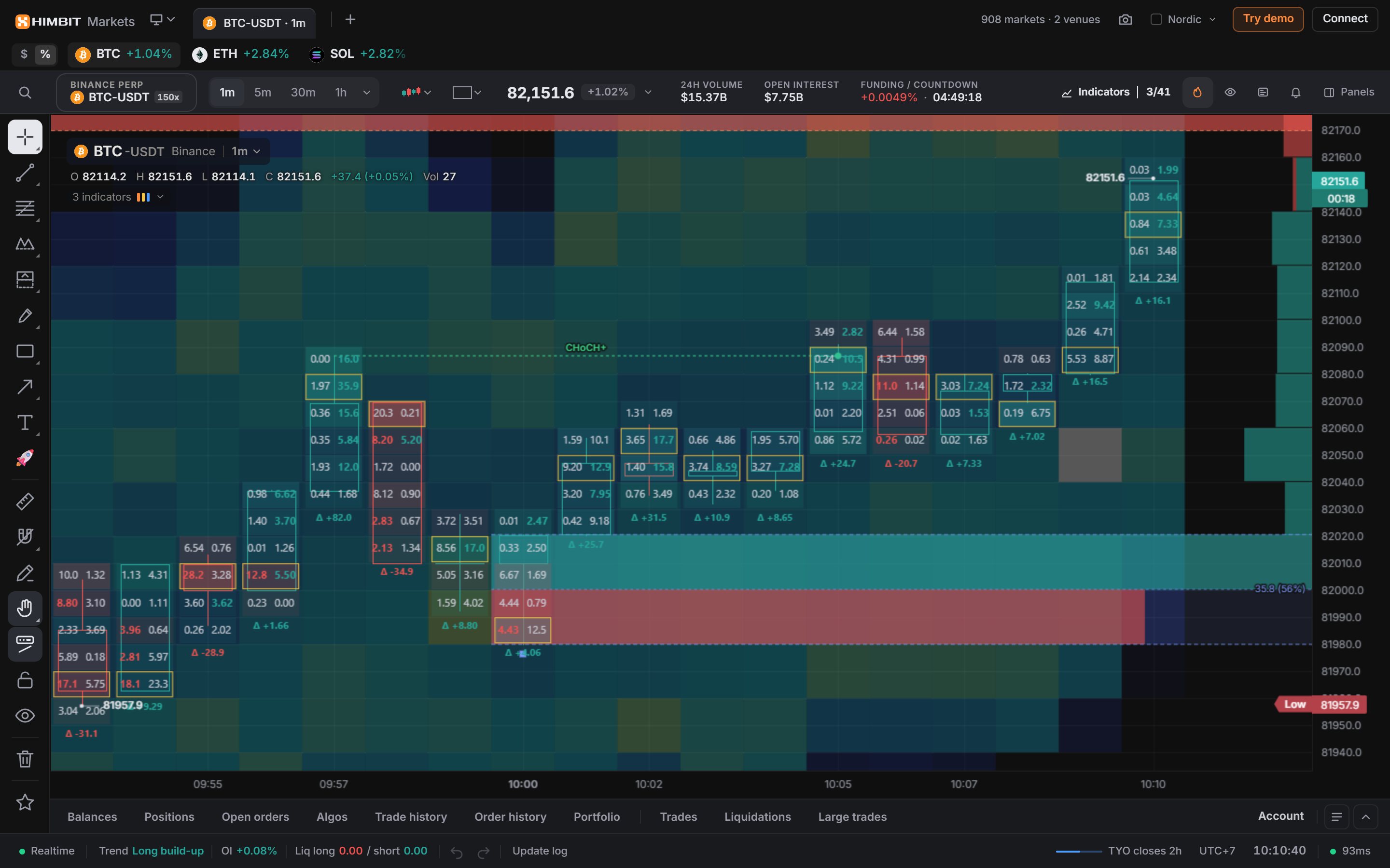 Order book heatmap and volume footprint on BTC, 1-minute