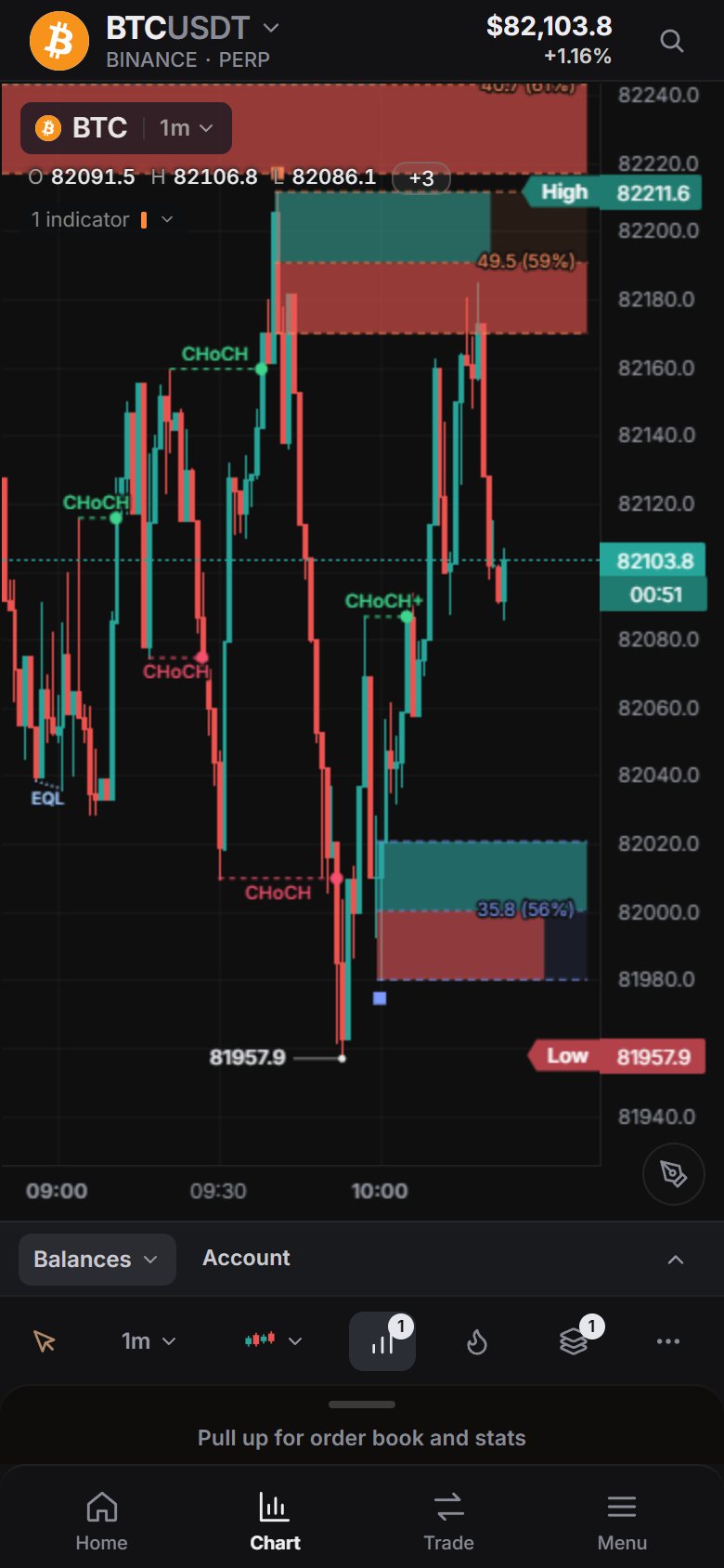 Price Action Toolkit marking structure on BTC, on a phone