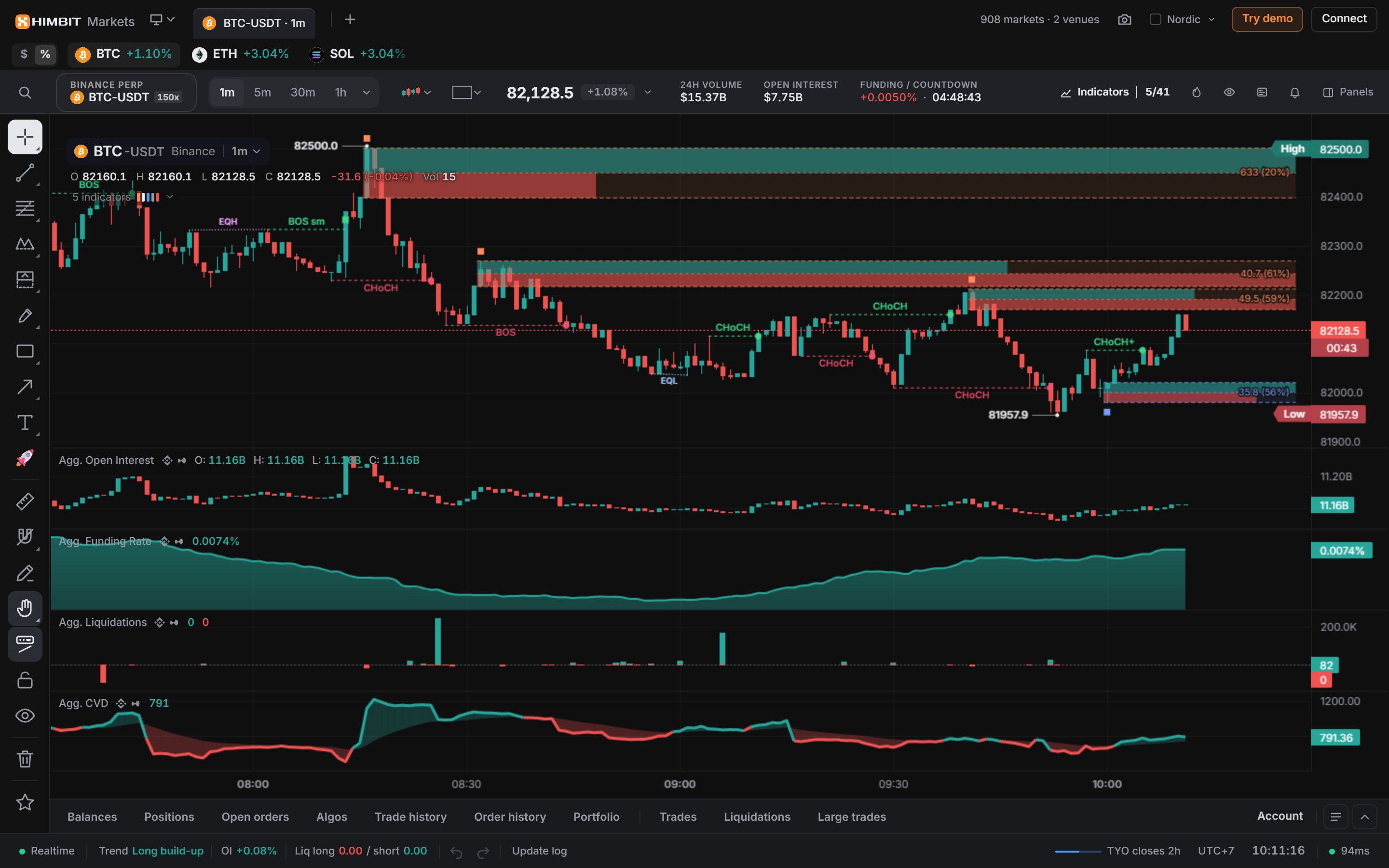 Aggregated open interest, funding, liquidations and CVD under a BTC chart
